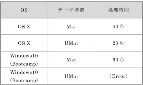 表 6.1 に よ り ， Mac で の 実 行 で は UMat の 使 用 に よ り 高 速 化 さ れ て い る の に 対 し Bootcamp 環 境 で は 正 し く 実 行 さ れ な い こ と が 分 か る ．