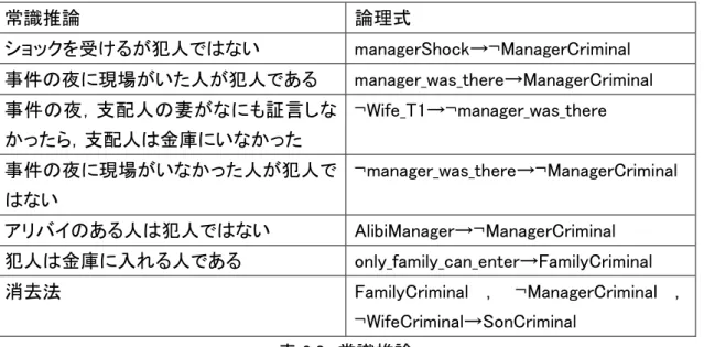 図 3.20  結論が¬ManagerCriminal である支持 