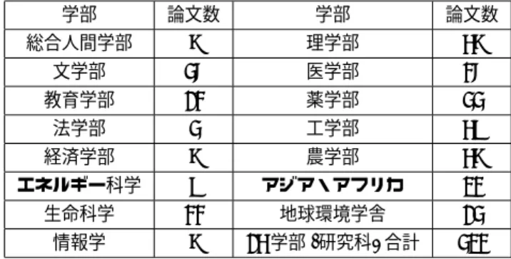 表 1 各分野ごとの論文数 ( 本 ) 学部 論文数 学部 論文数 総合人間学部 180 理学部 176 文学部 150 医学部 160 教育学部 150 薬学部 150 法学部 150 工学部 210 経済学部 150 農学部 175 エネルギー科学 101 アジア・アフリカ 100 生命科学 100 地球環境学舎 100 14 学部 ( 研究科 ) 合計 2,052 科，エネルギー科学研究科，生命科学研究科，地球環境 学舎の各独立研究科からも学術雑誌を推薦してもらい， そこから無作為に抽出した論文も加え