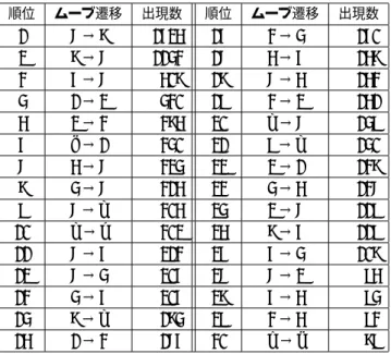 表 4 ムーブ展開の上位 30 パターン 順位 ムーブ遷移 出現数 順位 ムーブ遷移 出現数 1 7 → 8 1625 16 3 → 4 160 2 8 → 7 1143 17 5 → 6 158 3 6 → 7 508 18 7 → 5 153 4 1 → 2 430 19 3 → 2 151 5 2 → 3 385 20 b → 7 149 6 a → 1 340 21 9 → b 140 7 5 → 7 324 22 2 → 1 138 8 4 → 7 315 23 4 → 5 137 9 7 → b