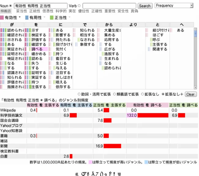 図 1: 「なつめ」の画面 表 1: ジャンル別共起数 ジャンル名 述べ共起数 異なり共起数 Wikipedia 1,753,886 16,710,442 科学技術論文 143,843 75,055 国会会議録 390,961 187,822 Yahoo!ブログ 178,779 132,125 Yahoo!知恵袋 382,135 234,275 書籍 2,749,294 1,501,642 雑誌 19,535 16,613 新聞 58,841 48,436 検定教科書 93,037 64,870 白書 38