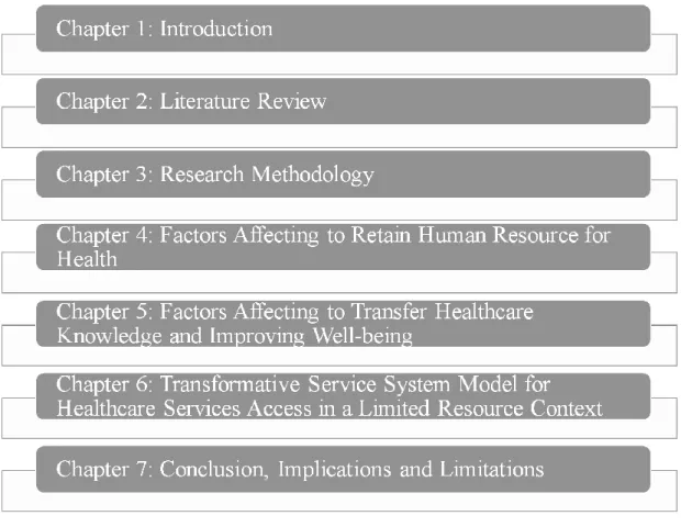 Figure 1-2 Structure of the study 