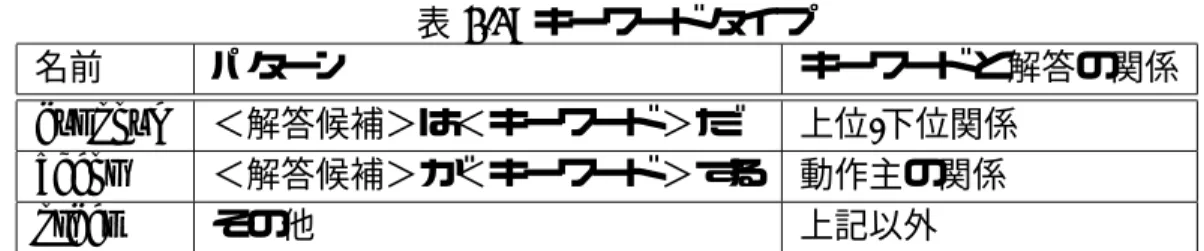 表 3.2: キーワードタイプ 名前 パターン キーワードと解答の関係 hyponym ＜解答候補＞は＜キーワード＞だ 上位-下位関係 agent ＜解答候補＞が＜キーワード＞する 動作主の関係 other その他 上記以外 質問文解析においては適切な解析が出来ているものとして取り扱う