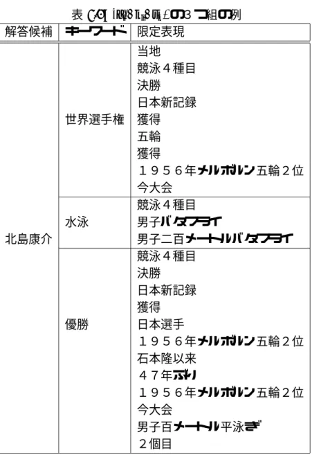 表 4.1: ( a j , k i , s k ) の３つ組の例 解答候補 キーワード 限定表現 当地 競泳４種目 決勝 日本新記録 世界選手権 獲得 五輪 獲得 １９５６年メルボルン五輪２位 今大会 競泳４種目 水泳 男子バタフライ 北島康介 男子二百メートルバタフライ 競泳４種目 決勝 日本新記録 獲得 優勝 日本選手 １９５６年メルボルン五輪２位 石本隆以来 ４７年ぶり １９５６年メルボルン五輪２位 今大会 男子百メートル平泳ぎ ２個目