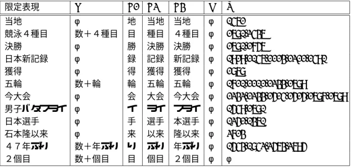 表 4.2: 各限定表現の属性 限定表現 N E1 E2 E3 K T 当地 φ 地 当地 当地 φ 0461 競泳４種目 数＋４種目 目 種目 ４種目 φ 1680,2436 決勝 φ 勝 決勝 決勝 φ 1680,1756 日本新記録 φ 録 記録 新記録 φ 0919,1046,1113,1211,1490 獲得 φ 得 獲得 獲得 φ 1868 五輪 数＋輪 輪 五輪 五輪 φ 0710,1101,1233,1689 今大会 φ 会 大会 今大会 φ 1232,1233,1514,1515,1687