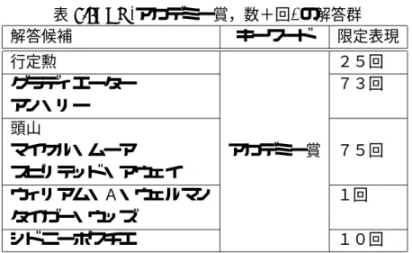 表 4.3: AG(アカデミー賞，数＋回) の解答群 解答候補 キーワード 限定表現 行定勲 ２５回 グラディエーター ７３回 アン・リー 頭山 マイケル・ムーア アカデミー賞 ７５回 スピリテッド・アウェイ ウィリアム・Ａ・ウェルマン １回 タイガー・ウッズ シドニーポワチエ １０回 表 4.4: AG(アカデミー賞，男優賞) の解答群 解答候補 キーワード 限定表現 清兵衛 最優秀助演男優賞 シドニー・ポワチエ ヘストン ジャネット・マクティーア ニコラス・ケイジ ジュリア・ロバーツ 主演男優賞 アン・