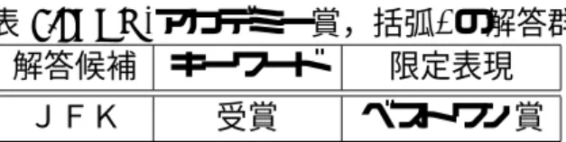 表 4.5: AG(アカデミー賞，括弧) の解答群 解答候補 キーワード 限定表現 ＪＦＫ 受賞 ベストワン賞 表 4.6: AG( アカデミー賞， 1857) の解答群 解答候補 キーワード 限定表現 清兵衛 最優秀助演男優賞 ヘストン ジャネット・マクティーア ニコラス・ケイジ ジュリア・ロバーツ 主演男優賞 アン・リー グラディエーター オン ハン トニー ロバーツ ヒラリー・スワンク ジュリア・ロバーツ アカデミー賞 主演女優賞 エミー ヒラリー アリス 高倉健 最優秀主演男優賞 マイ 大賞 カンヌ