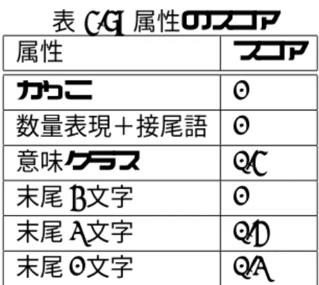 表 4.8: 属性のスコア 属性 スコア かっこ 1 数量表現＋接尾語 1 意味クラス 0.4 末尾 3 文字 1 末尾 2 文字 0.5 末尾 1 文字 0.2 解答群中に存在する解答の平均スコア ( S 4 ) この式の分母は解答群が持つ解答候補数であり, 分子は解答候補が持つスコアの平均で ある