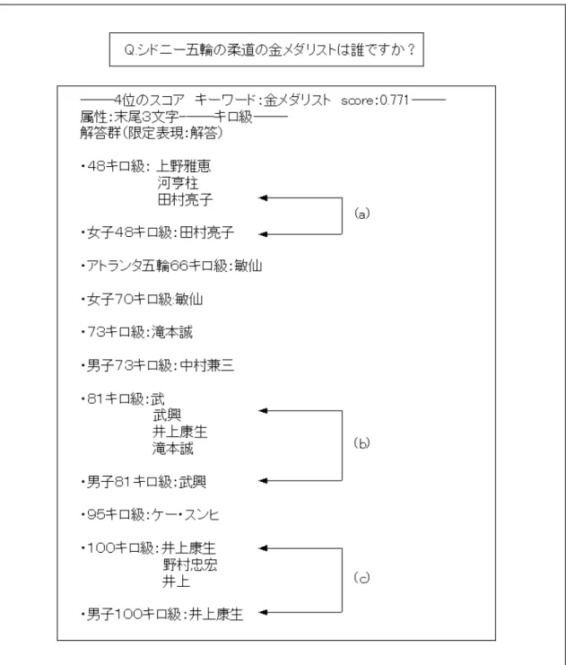 図 5.5: 正しい解答群が上位に現れない例（柔道の 3 位のスコア）