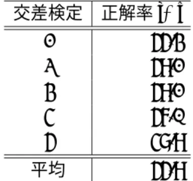 表 4.5: 質問タイプ同定の正解率 (SVM, QAC+新聞, 頻度 10 以下の素性なし) 交差検定 正解率 [%] 1 55.3 2 59.1 3 59.1 4 57.0 5 48.9 平均 55.9 4.2 k-NN 法の実験結果 k-NN 法による実験結果を表 4.6 に示す。この表における「訓練コーパス」の列は k-NN 法における訓練コーパスを示している。 「QAC」 「新聞」の列の●はそれぞれ QAC 質問文 コーパス、新聞コーパスを用いたことを表す。「学習素性」の列は k-NN 法で用いた