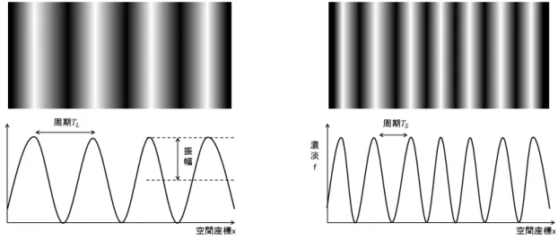 図 3.1: 低空間周波数と高空間周波数の例