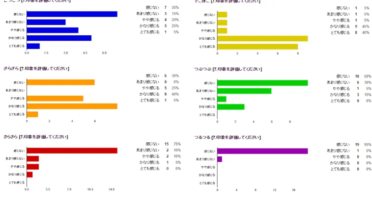 図 A.7: 画像 7 の評価結果