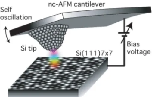 Fig. 1. (color online). Schematic diagram of noncontact atomic force spectroscopy (nc-AFS) with changing bias voltage.