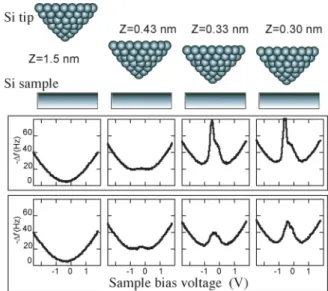 Fig. 5. (color online). (a) Change of nc-AFM spectra over a Si adatom with decreasing tip-sample closest separation from 1.5, 0.43, 0.33 to 0.30 nm