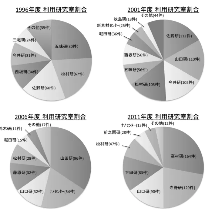 図 2.   1996 年度〜2011 年度   研究室別利用件数割合 