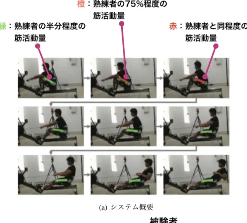 図 4. Qi らの提案システム 視覚フィードバックを用いたローイング練習システム [16]