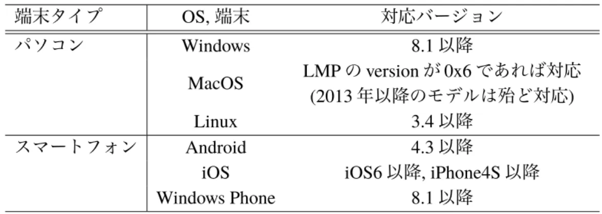 表 5. Bluetooth Low Energy 対応機器一覧 端末タイプ  OS, 端末 対応バージョン パソコン Windows 8.1 以降 MacOS LMP の version が 0x6 であれば対応 (2013 年以降のモデルは殆ど対応 ) Linux 3.4 以降 スマートフォン Android 4.3 以降