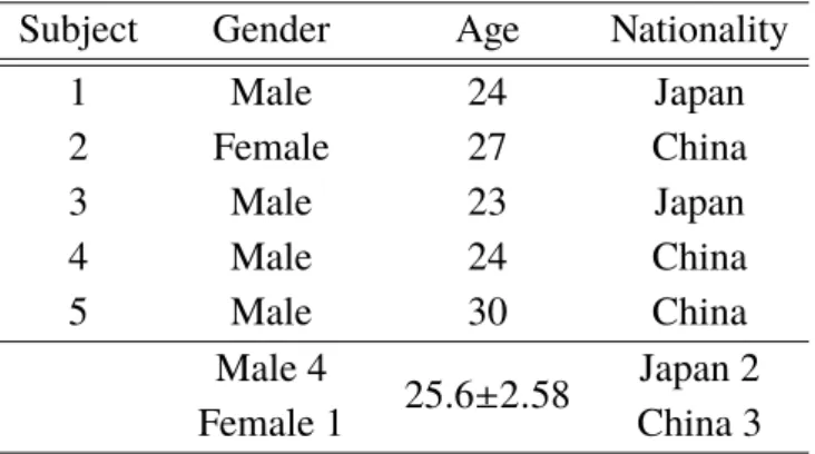 表 7. 被験者情報 ( 聴覚情報影響検証 ) Subject Gender Age Nationality