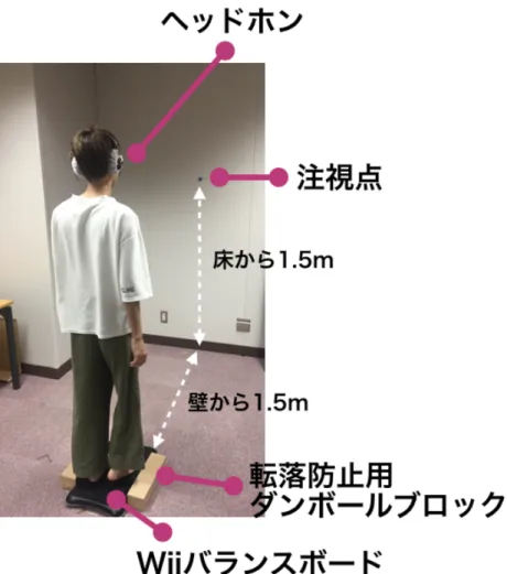 図 12. 聴覚情報が動作に及ぼす影響の検証 実験の様子 4.4 結果と考察 図 13 に，各被験者が音変化認識率 ( 音変化を認識認識できたか否か ) を示す．図 13 よ り，テンポが上がる音変化はその他の音変化に比べて認識率が低くなる傾向が見られる． そこで各計測開始 5 秒後からの 30 歩 ( 前半 ) と計測終了 5 秒前から遡った 30 歩 ( 後半 ) を抽 出し ( 図 14) ，それぞれの区間における足踏みのテンポの平均値を比較した．結果を図 15 に示す．図 15 より，すべての被験者
