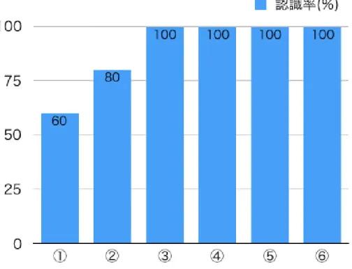 図 14. テンポ比較のためのデータ抽出