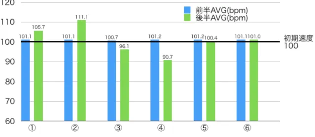 図 15. Beat 音のテンポと足踏みのテンポ比較