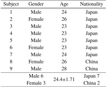 表 9. 被験者情報 ( 音源方向知覚検証 ) Subject Gender Age Nationality