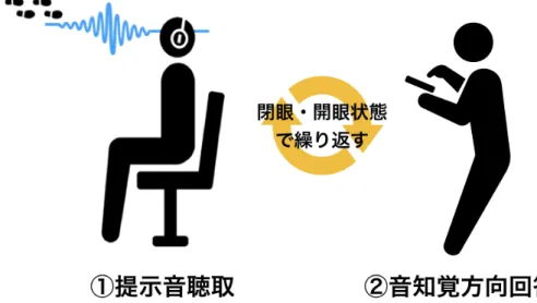 図 16. 音知覚方向検証実験 実験の流れ