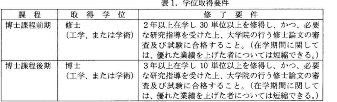 表 1. 学位取得要件  課  程  l  取得学位  l  修  了  要  件       学術  ま @ た ま 修士 工学︑ a 期 ユ ・﹂１日 程 十 課 博    学術  は  また ︑ 博士 工学 a 程 後期 十課 博  2 年以上在学し  30  単位以上を修得し、 かっ、 必要 な研究指導を 受けた上、 大学院の行 う 修士論文の審 査及び試験に 合格すること。 (  在学期間に関して は、 優れた業績を 上げた者については 短縮できる。 ) 3 年以上在学し 10 単位以上を修得し、