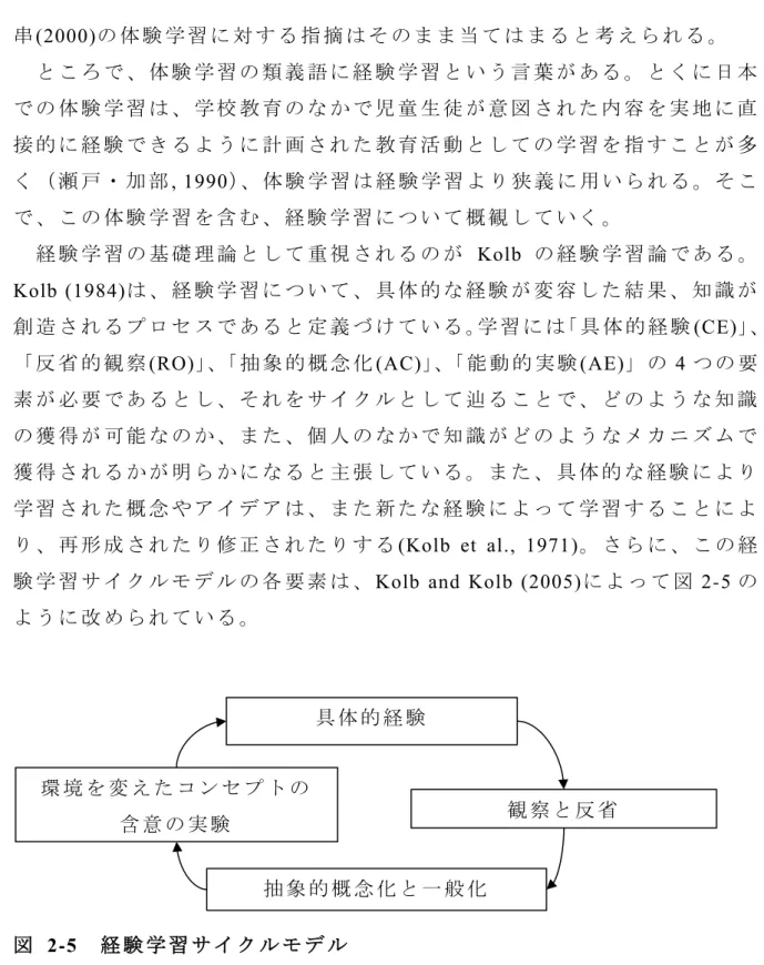 図   2-5  経 験 学 習 サ イ ク ル モ デ ル