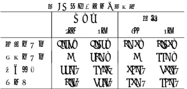 表 1: 各コーパスの単語数 WMT 特許 fr en ja en 翻訳モデル 1.56M 1.35M 2.78M 2.38M 言語モデル - 52.7M - 44.7M 重み学習 55.4k 49.8k 80.4k 68.9k テスト 72.6k 65.6k 48.7k 40.4k 表 2: BLEU スコアとフレーズテーブルのサイズ。太字は 最も高い精度のシステムに比べて統計的に有意な差ではない （ p < 0.05 のサインテストにより [4] ） fr-en ja-en 抽出法 BLEU サイ