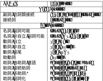 Table 1: POS tags used for split