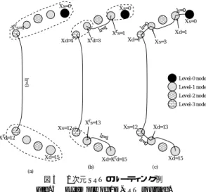 図 2 に示す手続きによって求め，環状網上の距離とし て始点ノード x s に最も近い同じレベルのノード を探 す．次に，得られたノード と始点ノード の間に存在す る最大レベルを求める．この手続きを始点ノード と接 続するノードが見つかるまで再帰的に繰り返す．同様 な手続きを目的ノード x d 側でも行い，経路を算出す る．この方針に基づくルーティングを再帰ルーティン グと呼ぶ． 32 ノード か ら 成る 1D-SRT に おけ る ，ノード 0 (x s = 0) からノード 1 5 (x d = 1