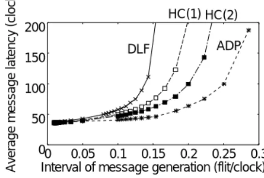 Fig. 4 Average message latencies of 1D-SRT and mesh as a function of interval of message generation.