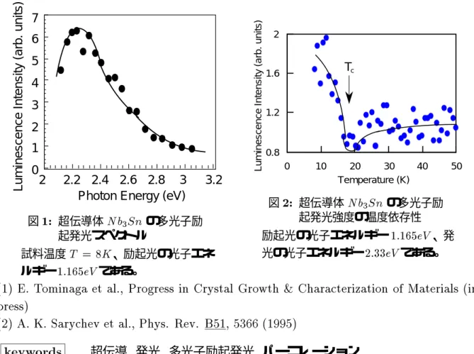 図 1: 超伝導体 N b 3 Sn の多光子励 起発光スペクトル 試料温度 T = 8K 、励起光の光子エネ ルギー 1:165eV である。 0.81.21.62 0 10 20 30 40 50