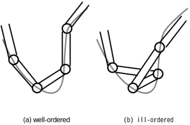 図 3.1: W ell-ordered and ill-ordered situation