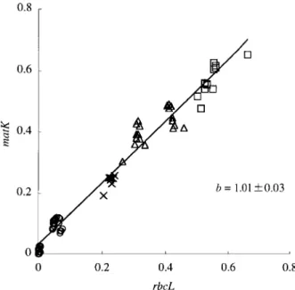 Fig. 5. Correlation  in  the  synonymous  divergences  (d-dis- (d-dis-tances)  between  rbcL  and  matK  genes
