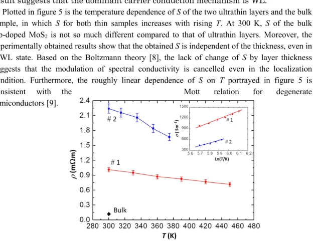 Figure 4. Temperature dependence of electrical resistivities of sample  #  1, sample 
