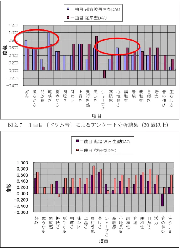 図 2.7  １曲目（ドラム音）によるアンケート分析結果（30 歳以上） 