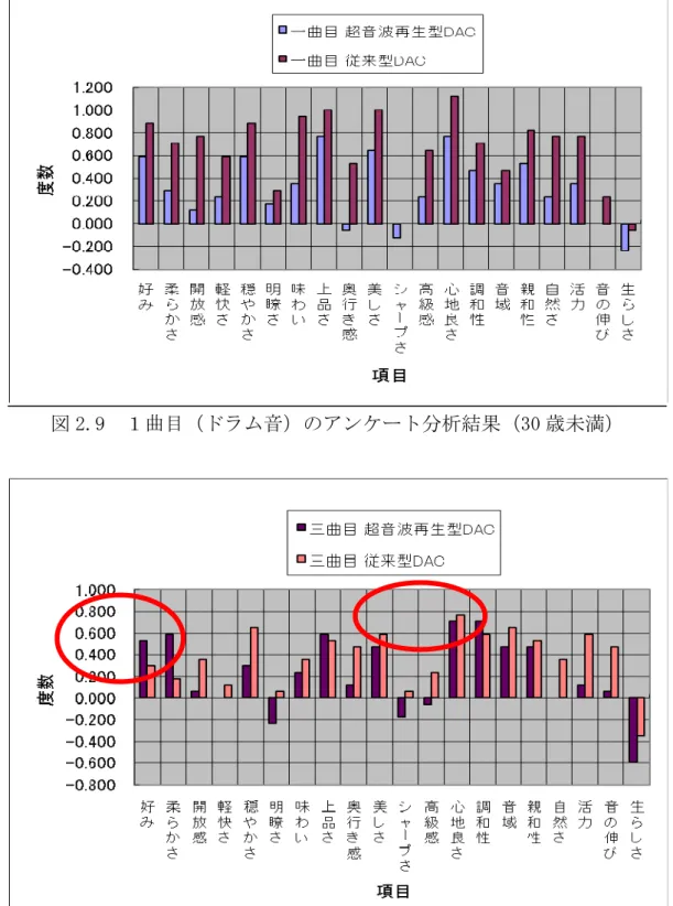 図 2.9  １曲目（ドラム音）のアンケート分析結果（30 歳未満） 