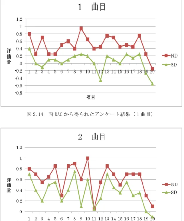 図 2.15  両 DAC から得られたアンケート結果（２曲目） 