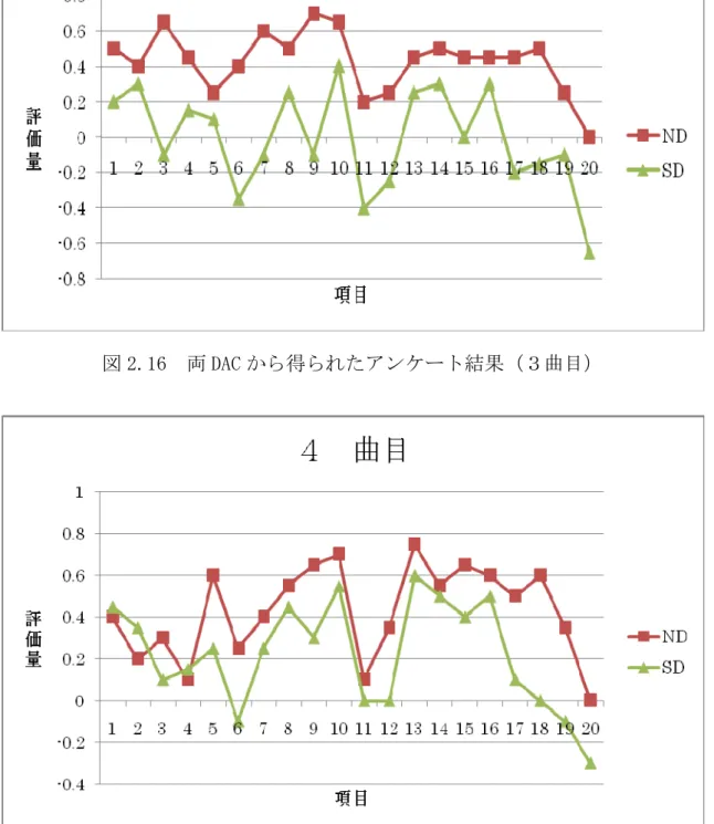 図 2.17  両 DAC から得られたアンケート結果（４曲目） 