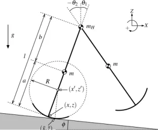Fig. 1 Model of passive compass-like biped robot with semicircular feet となる．左辺の各項の詳細については過去の文献 (3) を 参照されたい．また本論文では，半円足の中心点位置 (x ′ , z ′ ) は Fig