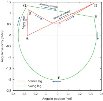 Fig. 3 Simulation results of 3-DOF passive compass gait with semicircular feet