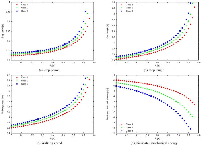 Fig. 5 Simulation results of 3-DOF passive compass gait with semicircular feet 由度受動歩行の性能向上に大きな効果をもつことを明 らかにした．また，半円足と斜面との複雑な接触条件 の考察を通して次の知見を得た．ホロノミック拘束力 はシステムの全力学的エネルギーを変化させない（仕 事をしない）という条件から統一的に定式化すること ができる．これに対し動摩擦力項は，ホロノミック拘 束（転がり拘束）条件式が成り立たない限り力学的エ ネル