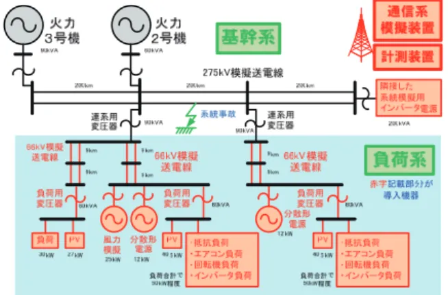 図 1    太陽光発電などを設置した電力系統シミュレータ概要図  送信機 OSW #1 受信機 (被変調光)λSλP情報集約局給電用光源λS 光スイッチ (OSW) 光ファイバ(幹線)#2#3λP, λS(給電光, 送信光)光センサ(反射型)OSW制御・センサ用光ノード送信／受信機 OSWOSW駆動電源制御 光センサ部送信光蓄電回路給電光WDMカプラ1:1電源λSλP光ファイバ(幹線)光電変換反射光( 被変調光 ) (a)  システム全体構成                                