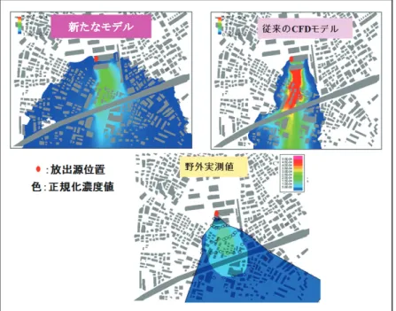 図 1  市街地の地表面近傍のトレーサガス平均濃度分布（平均時間：１時間）  の計算値と実測値の比較  新たなモデルは従来の CFD モデルよりも、野外観測結果と比較すると、再現性が高い。 新たなモデル  89環境リスク評価【目　　的】電気事業における環境リスク管理を支援するため、化学物質や電磁界に係る環境リス ク評価・管理手法を開発するとともに、排水計測技術や廃棄物の有効利用技術を開発する。【主な成果】• 細胞、鶏胚および実験動物を用いた曝露実験により、家電製品等から発生する中間周波磁界による遺伝子への影