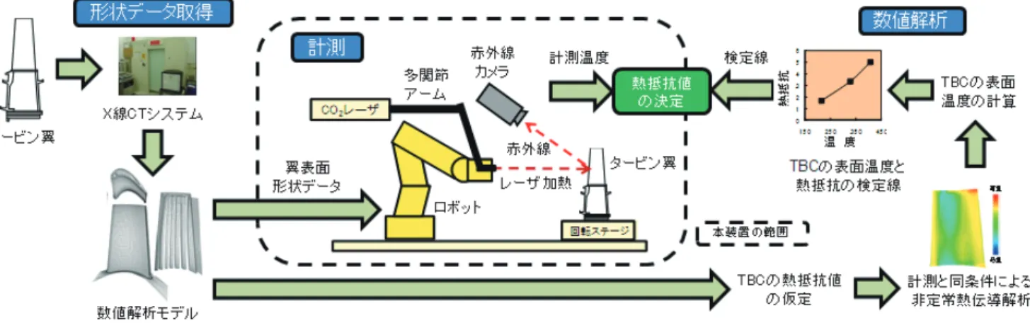 図 1  GT 翼 TBC 遮熱性能非破壊評価装置の構成  タービン翼の表面に施工された TBC に対して、常に同じ距離・角度からレーザを照射して得られた TBC 表面 温度の測定結果と、数値解析で別途得られた熱抵抗の検定線から、TBC の熱抵抗値を決定する。この結果 から、翼基材表面の温度分布が推定され、翼の余寿命評価が可能となる。  93電プラントの高度診断・性能解析手法の開発を行う。【主な成果】• 需要家エネルギー需給解析汎用プログラム「ECEP」の機能拡張を行い、エネルギー 負荷データを基にした需要