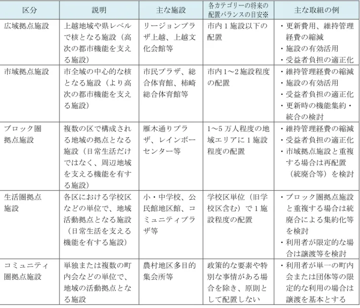 図表 12 各利用圏域 分 考え方  区 説明  主 施設  各 テ 将来 配置バラン 目安※  主 組 例  広域 点施設  越地域や ル 核 施設 高 次 都市機能 支え 施設 ョン ラ越越文化会館等  市内 1 施設以配置  更新費用 維持管理経費縮減 施設効活用 益者担適 化  市域 点施設  市全域 中心的 核 施設 高 次 都市機能 支え 施設 市民 ラ 総合体育館柿崎総合体育館等  市内 1～2 施設程度配置  維持管理経費 縮減 施設効活用 益者担適 化 更新時機能集約 統合 検討  ク圏 