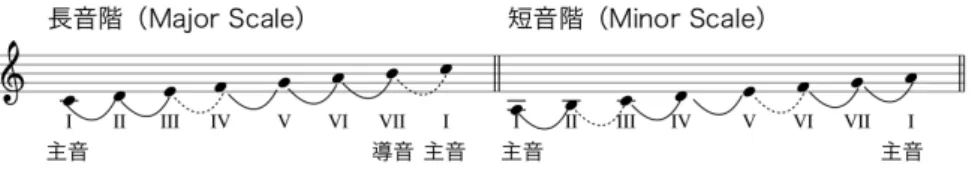 図 2.2 長音階および ( 自然 ) 短音階