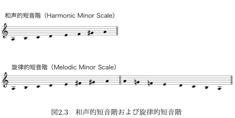 図 2.3 和声的短音階および旋律的短音階 また，全音階が基準となっていることを背景に，音名も全音階の構成要素に対してつ けられるのが普通である．全音階は 7 音音階であるから，音名は 7 つあれば良い．具体 的な名は国や地域によって異なるが，本稿では英米方式の {A,B,C,D,E,F,G} を用いる． 図 2.2 の短音階が左から順に ABCDEFGA に相当し，一方長音階は CDEFGABC であ る．これらは，先に述べたようにピアノでは全て白鍵に相当する音である．では，黒鍵に 相当する音はどのように